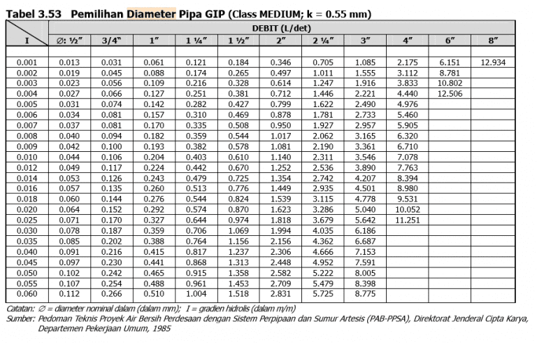 cara-menentukan-diameter-pipa-sistem-penyediaan-air-minum-rucika