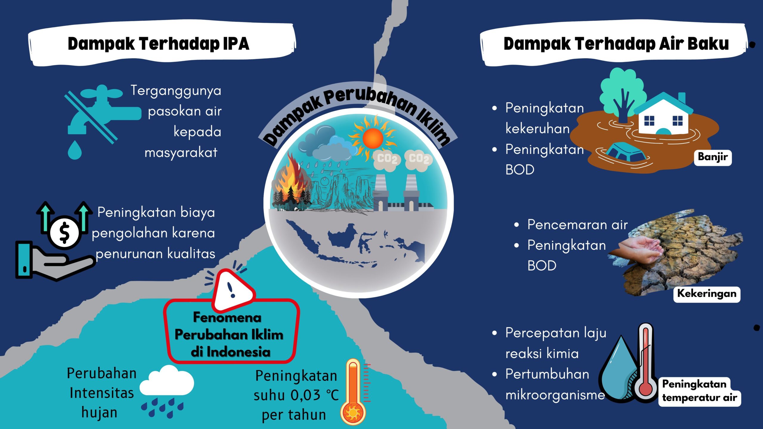 Dampak Perubahan Iklim Terhadap Kualitas Air Baku - RUCIKA